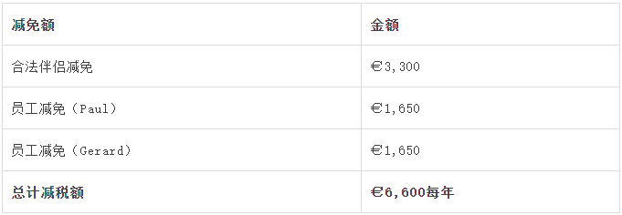 建議收藏 | 您還不知道的愛爾蘭的稅收優(yōu)惠