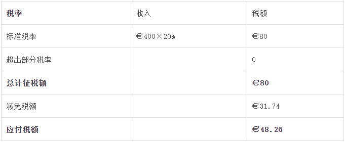 建議收藏 | 您還不知道的愛爾蘭的稅收優(yōu)惠