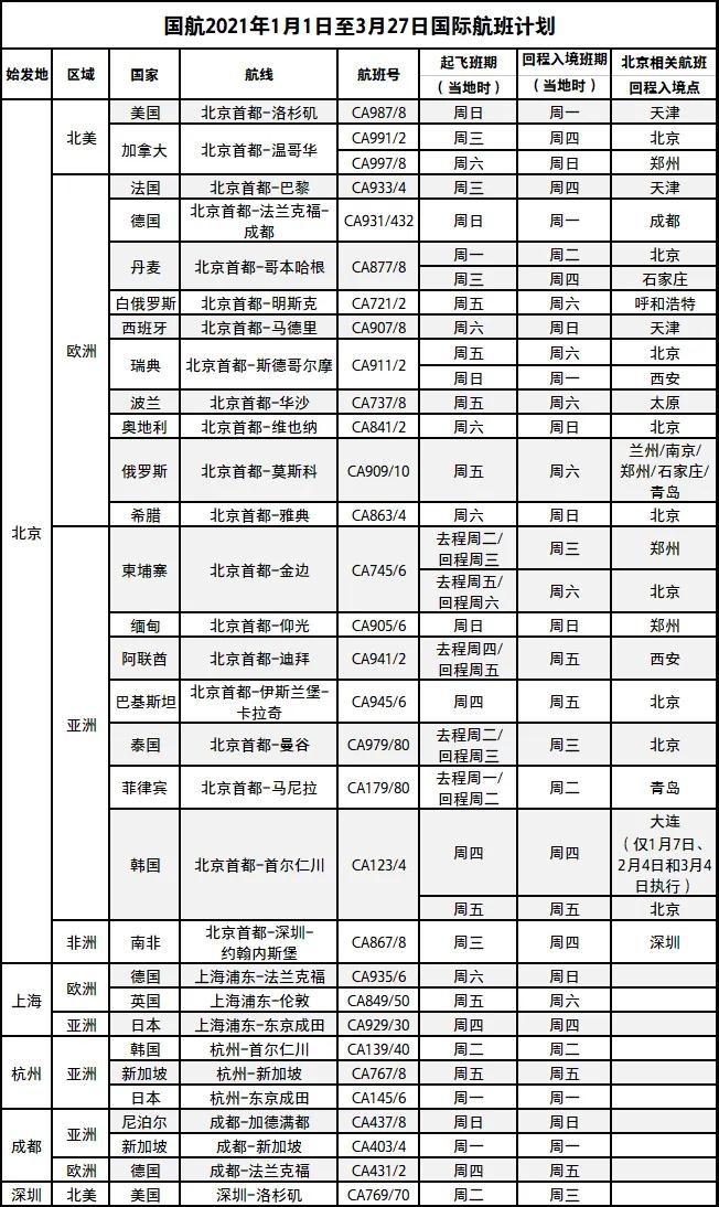 2021年第一季度國(guó)際航班信息匯總