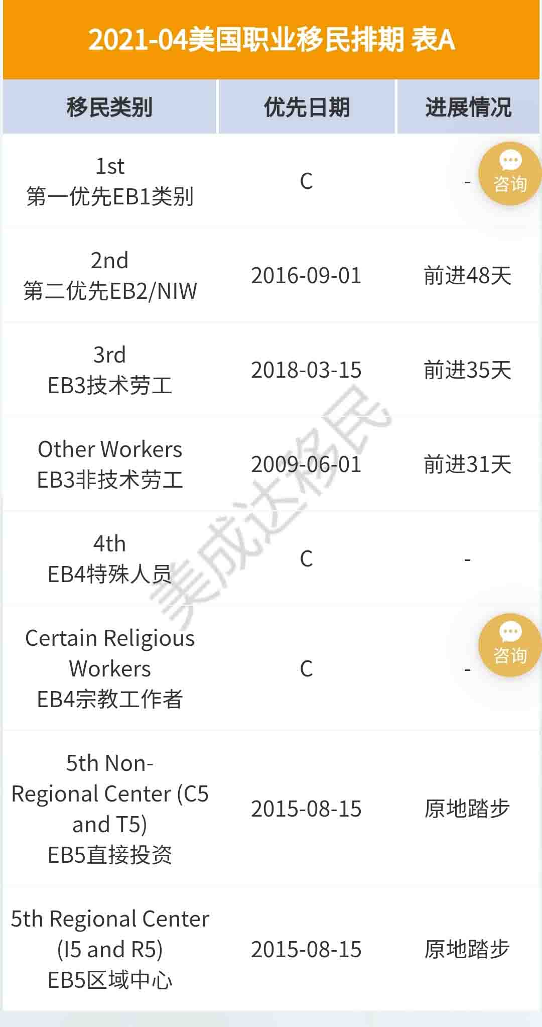 4月美國移民排期更新，EB-5依舊原地踏步