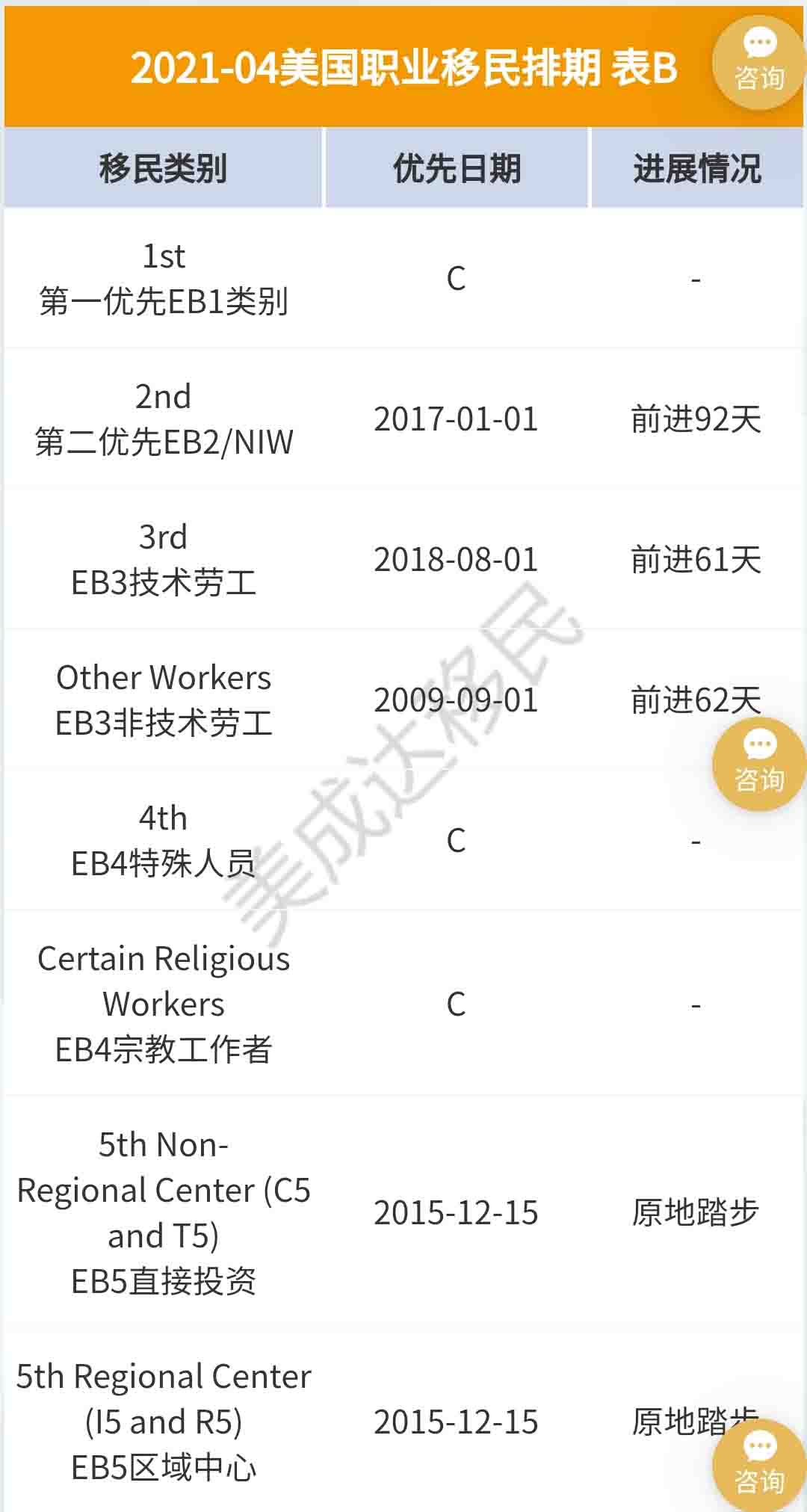 4月美國移民排期更新，EB-5依舊原地踏步