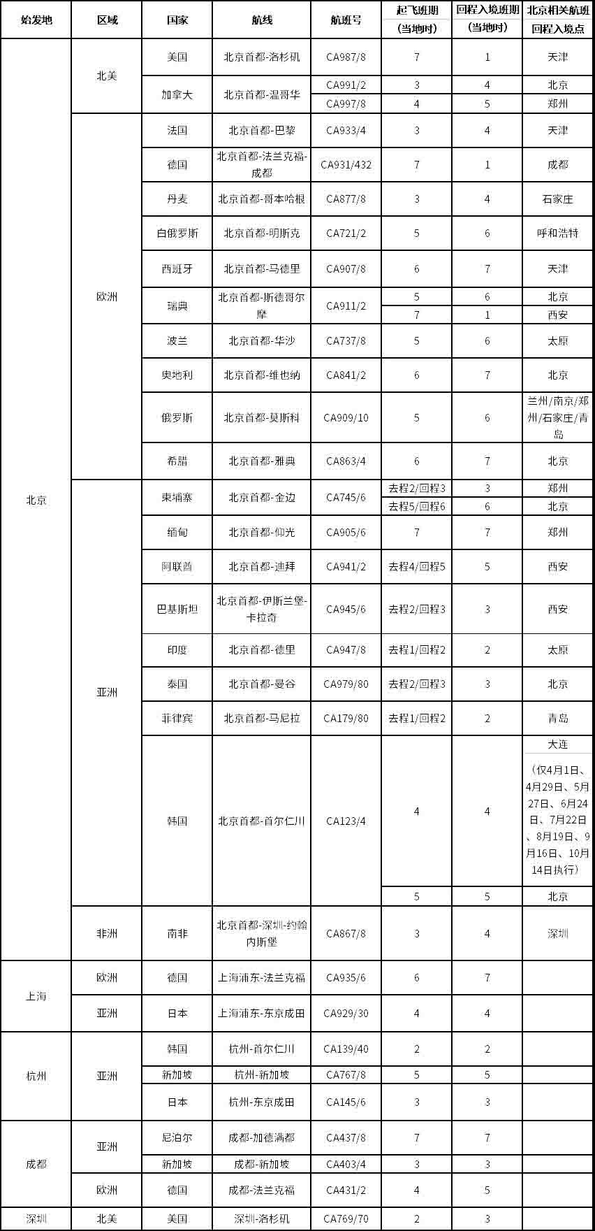 各大航司執(zhí)行夏秋季航班計劃，內(nèi)附4月份中美航班計劃